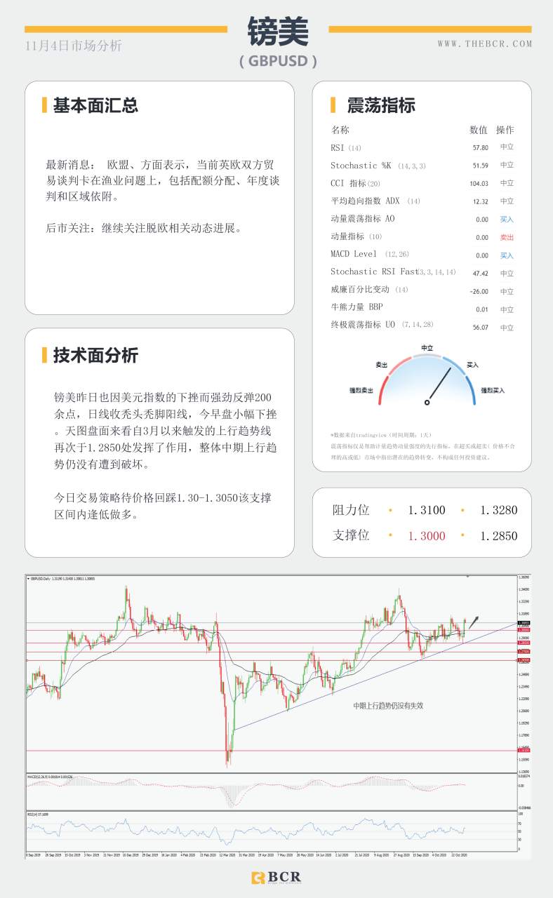 【百汇BCR今日市场分析2020.11.4】非美坚守中期涨势，黄金早盘短线跳水