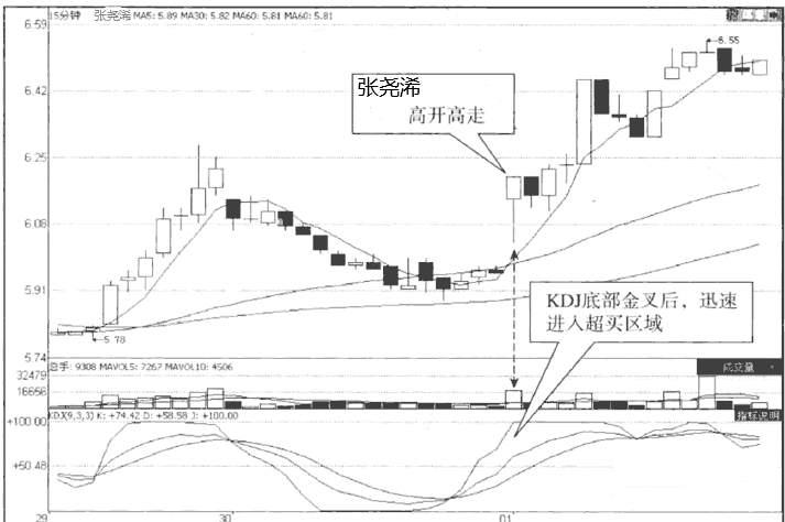 张尧浠：黄金交易的15分钟K线结合KDJ买卖技巧