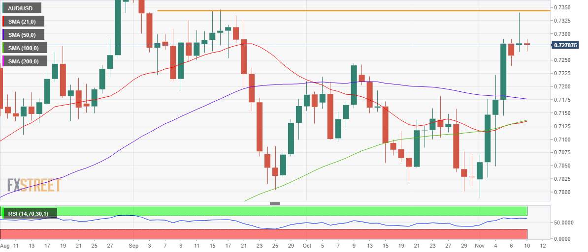 DAILY NOTION - FXSTREET - AUD/USD Forecast - Nov 10, 2020
