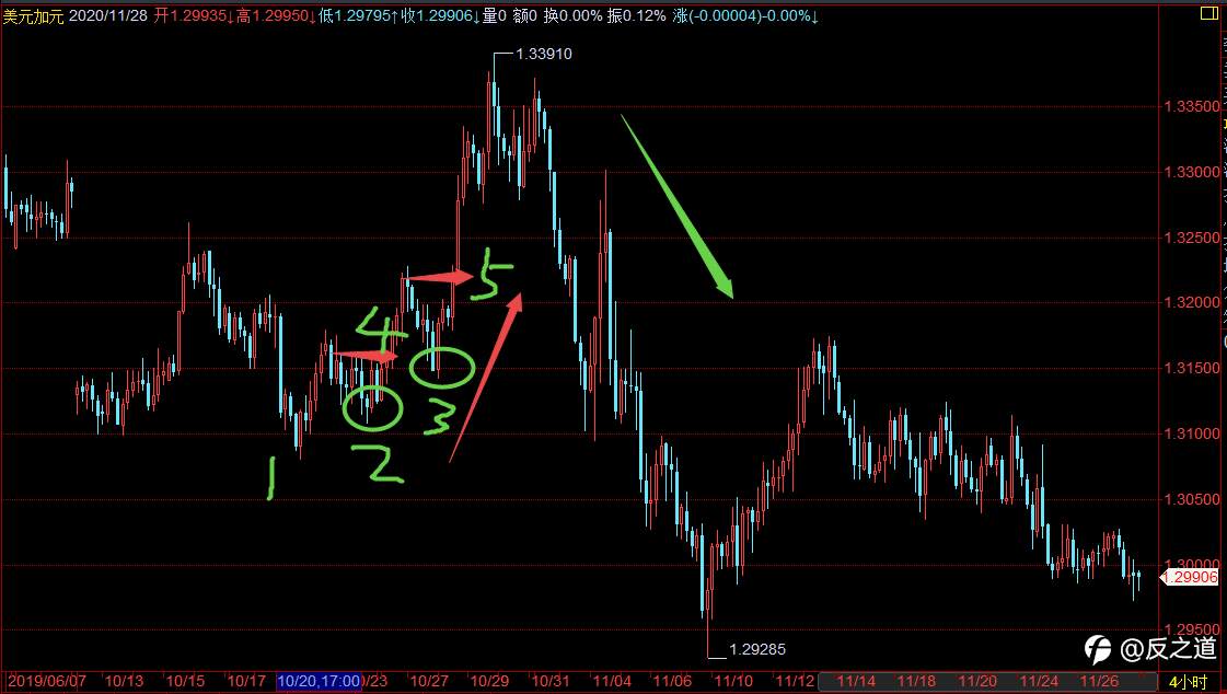 USD/CAD，我是这么看，和你的看法一样吗？