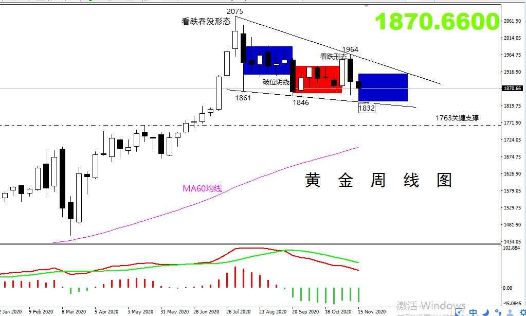 【周总结篇】：黄金收官逆袭上涨，下周操作建议