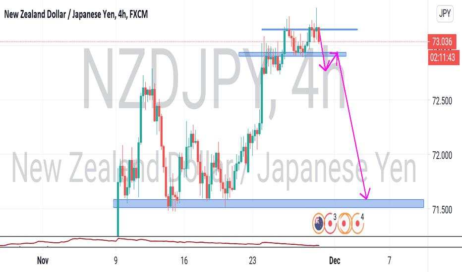 NZDJPY sell