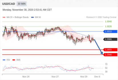 （11月30日）今日Just2Trade捷仕分析师观点