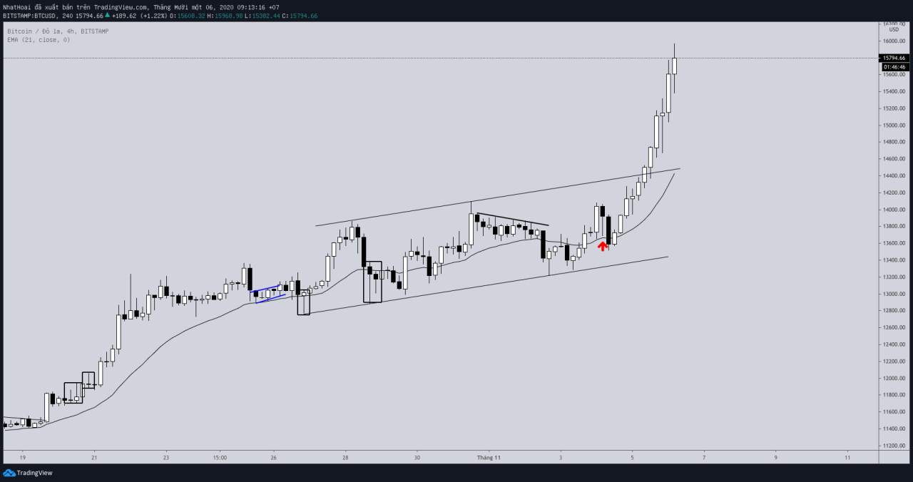 Hôm nay trade coin gì? - Ngày 6/11: Làm gì với sóng tăng dốc đứng?
