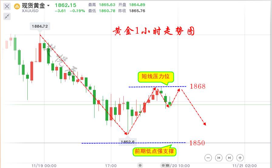 楚悦辰：11.20黄金1868下方开空单下看1850