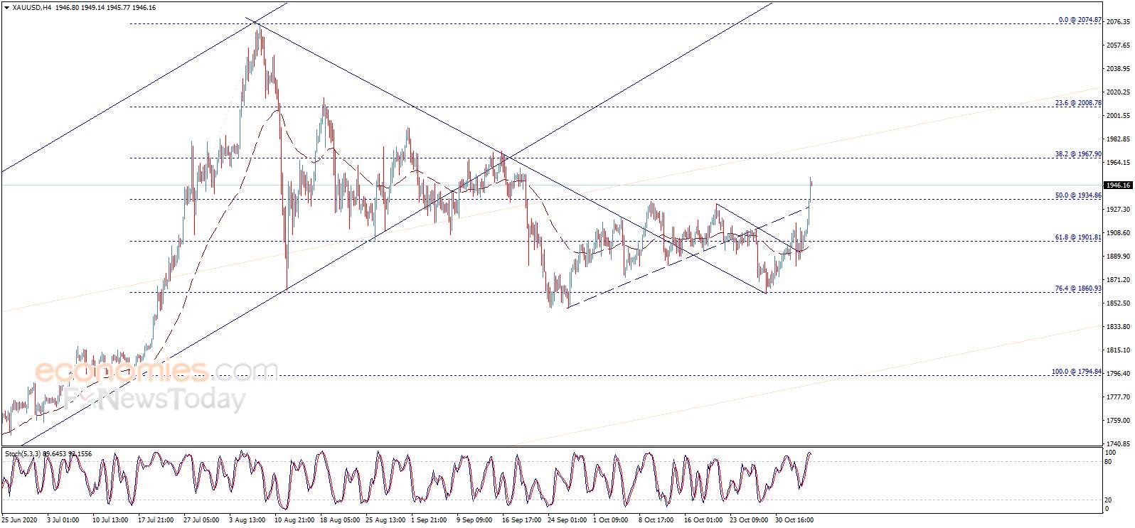 Where Did You Gold? - Potential Surge of up to $30 For Gold Price