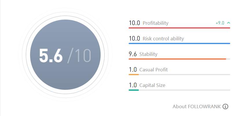 FOLLOWInterview| @Alisya - Never Chase the Market