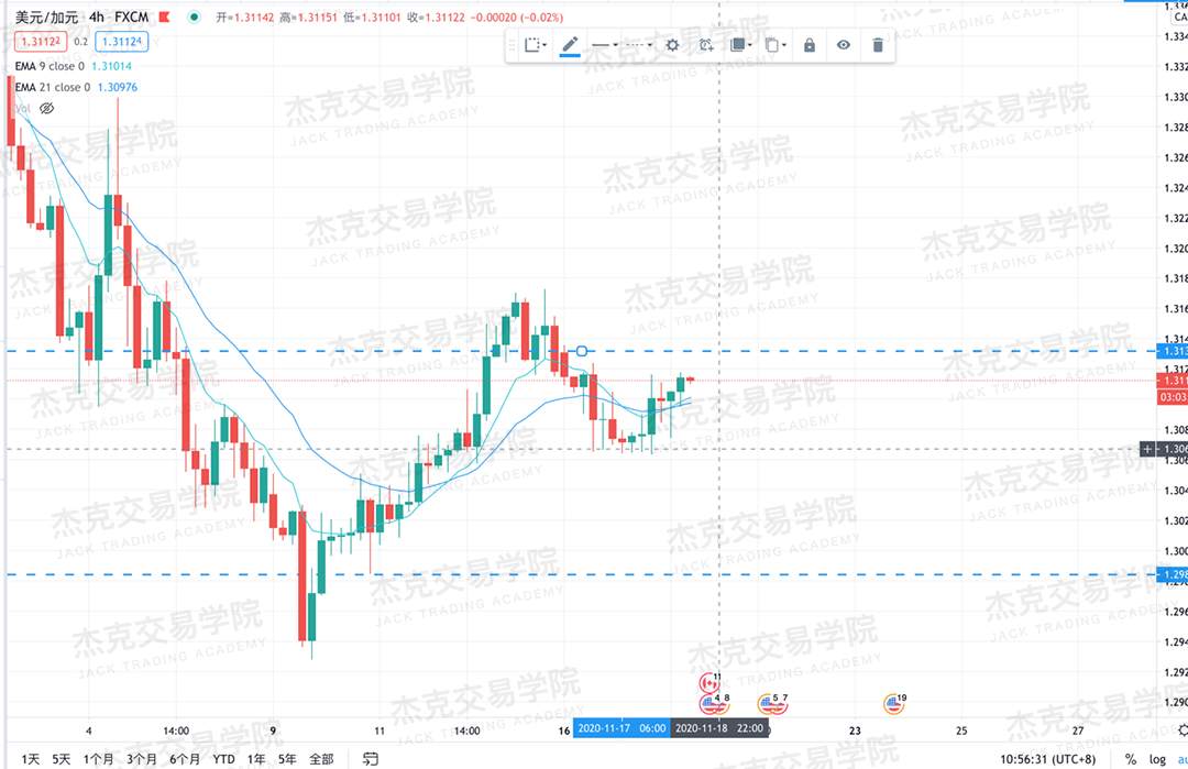 [11月18日策略]黄金/原油/英镑/欧元/美日/澳元/标普/BTC/BCH
