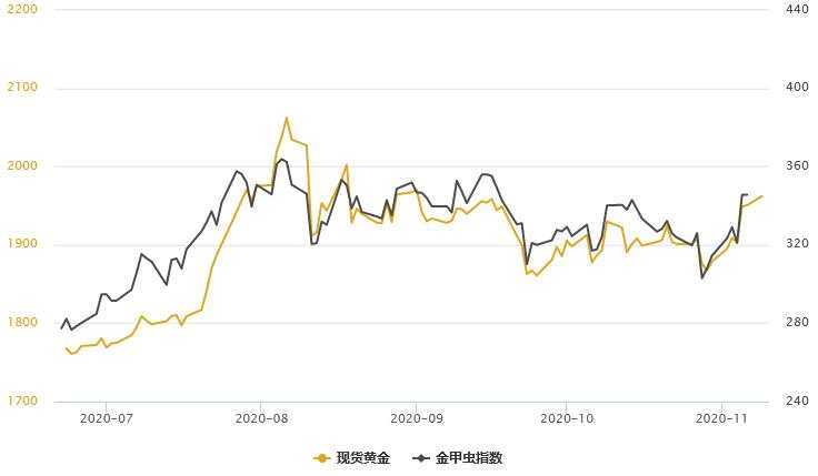 黄金T+D自四周高位回落！美元频频走低，但离岸RMB创逾28个月新高，贵金属内外盘分化加剧