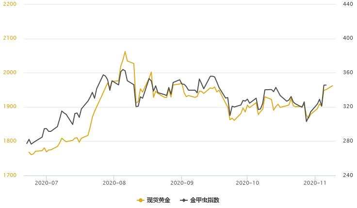 黄金T+D自四周高位回落!美元频频走低,但离岸RMB创逾28个月新高,贵金属内外盘分化加剧