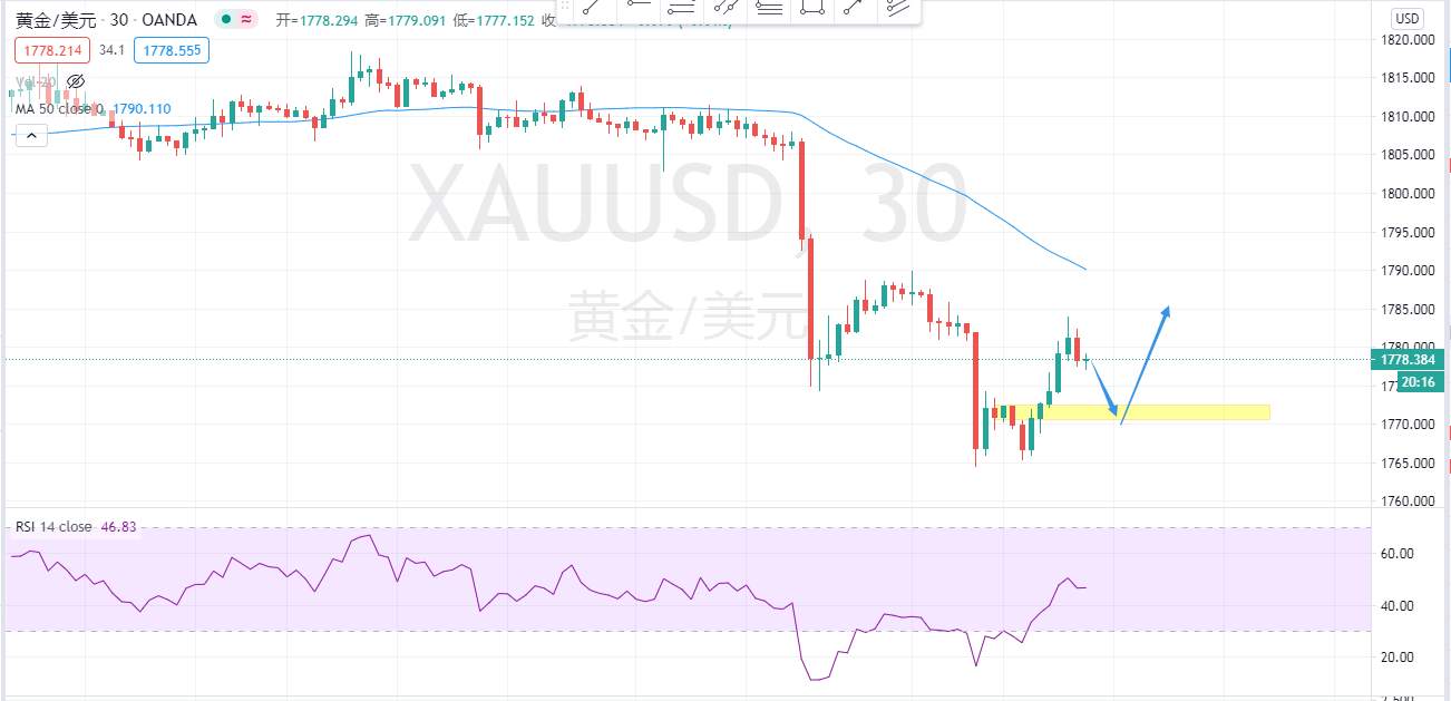 张志：黄金月线收官，短线反弹开启！