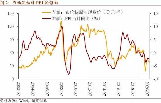 2020年10月价格指数分析月报:PPI上行趋势仍在