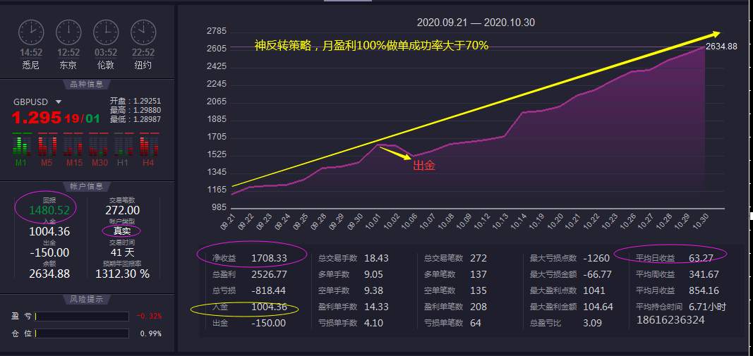 100可以起跑，月盈利100%，可回测的，准确率大于85%的神反转