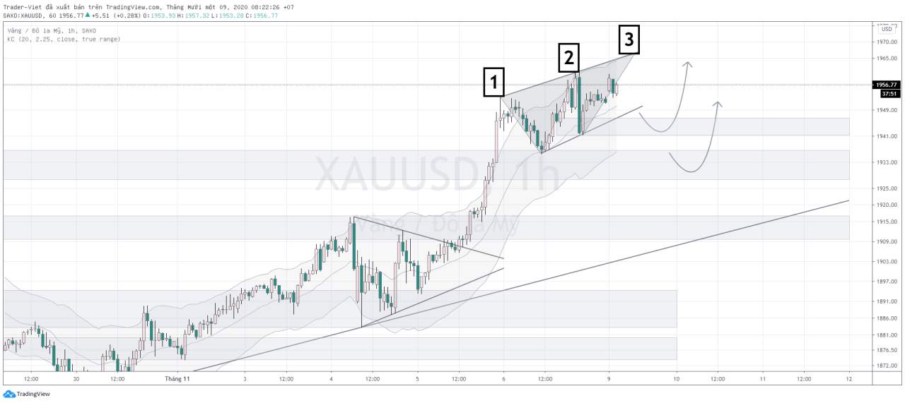 Phân tích Vàng và Forex đầu ngày 09/11 - Một số mô hình và vùng giá cần lưu ý