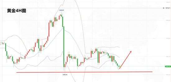 白灵雁：11.19黄金不破1850，反手转多