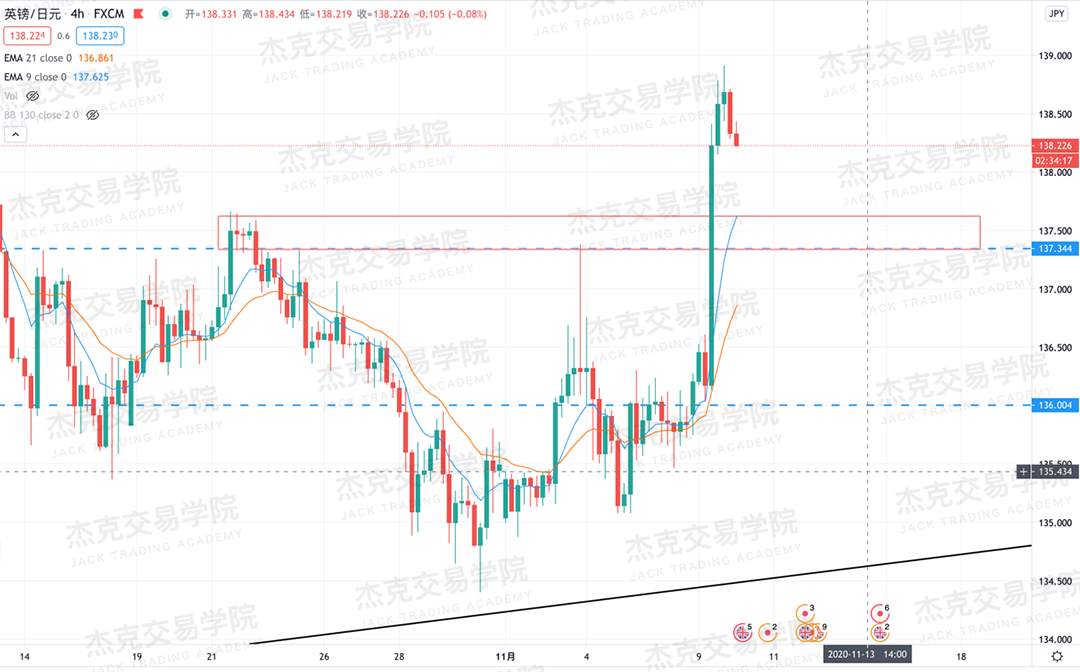 [11月10日策略]黄金/原油/英镑/欧元/美日/澳元/标普/BTC/BCH