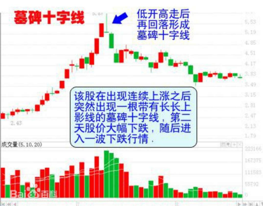 十字星具体在实战中怎么运用?