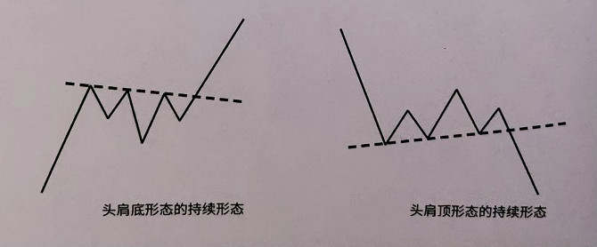 期货技术篇：学习形态之间的转换，让交易有理有据