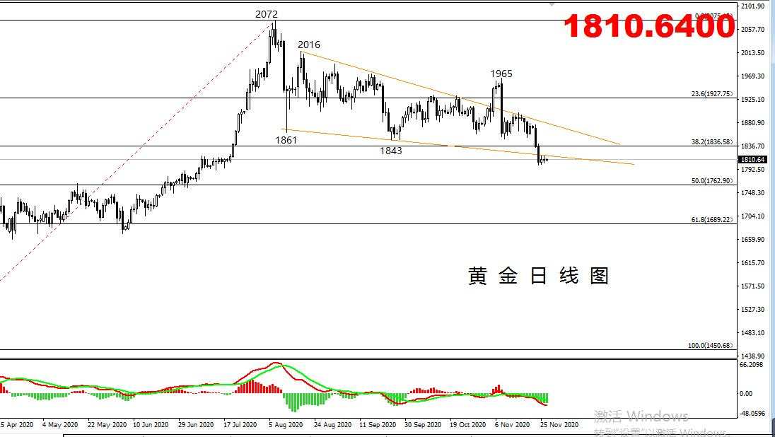 【黄金篇】：美联储将延长购债计划，黄金能守住1800关口吗？