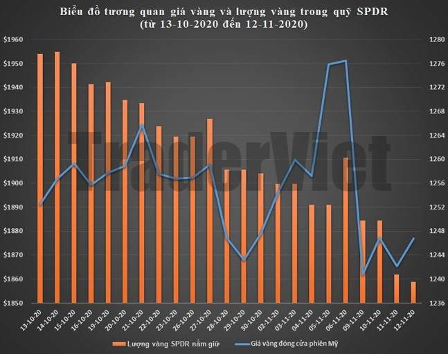 Siêu quỹ giao dịch vàng SPDR Gold Trust phiên 13/11: Sống trong sợ hãi