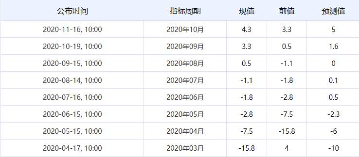 百味财经：中国社会消费品零售总额年率连续上升