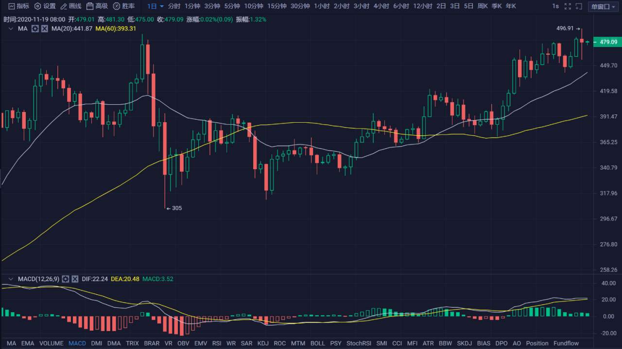 行情 | 李伟：11月19日BTC多空陷入苦战，行情波动加大 第048期