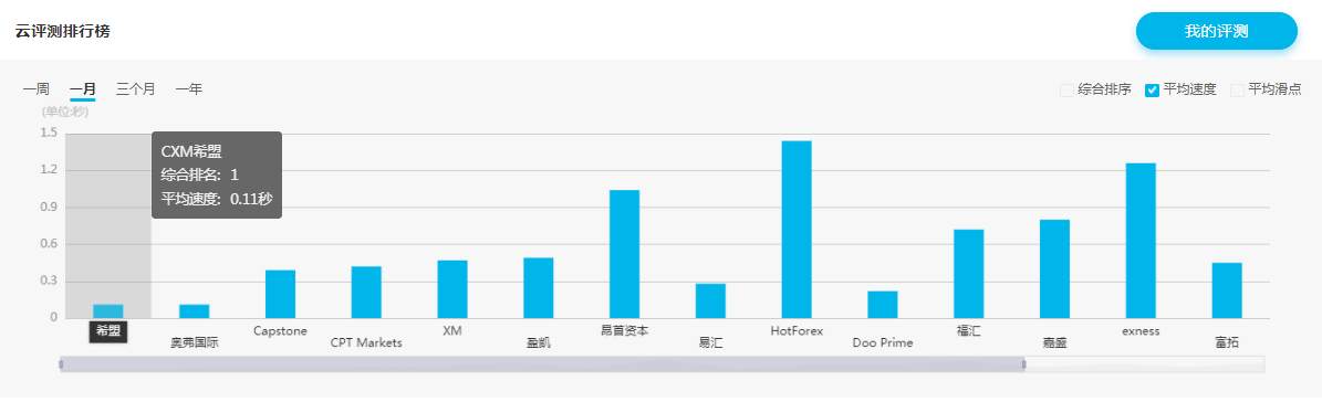 CXM希盟连续四季度蝉联FX110交易环境云评测综合排名第一！