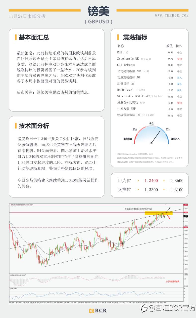 【百汇BCR今日市场分析2020.11.27】假期汇市交投清淡，英镑终结五日连涨