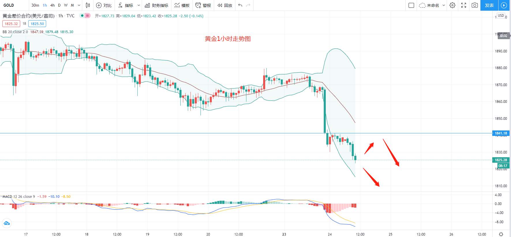 骄阳：黄金翻车实锤