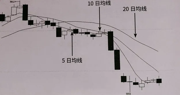恒指寓言：均线的使用方法，你知道多少？