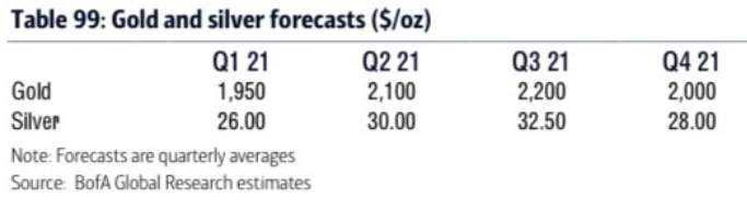 Triển vọng năm của vàng và bạc theo Merrill Lynch