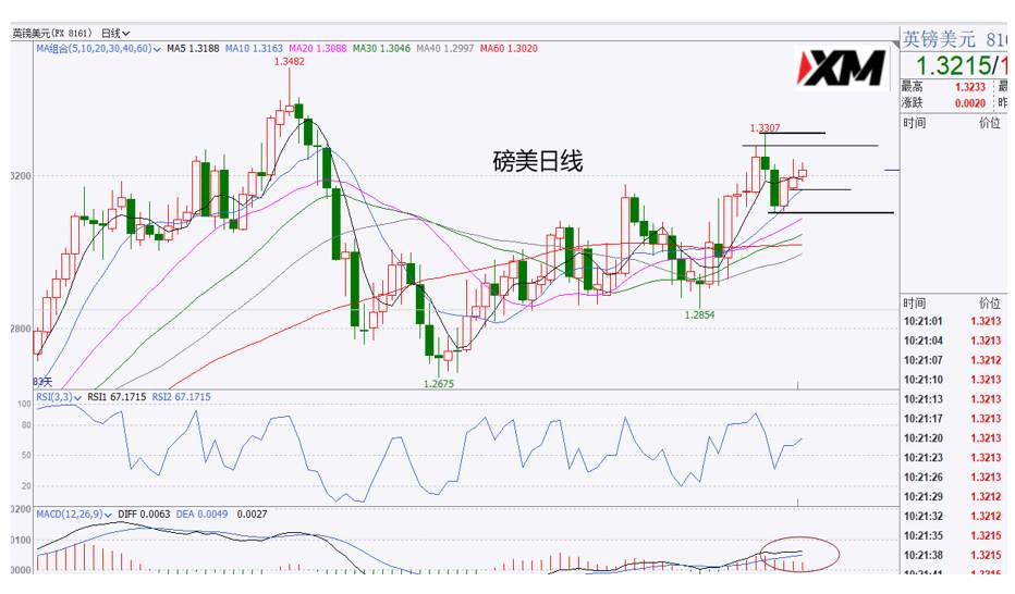 XM汇评 – 黄金走势仍存分化，美元弱势震荡下行