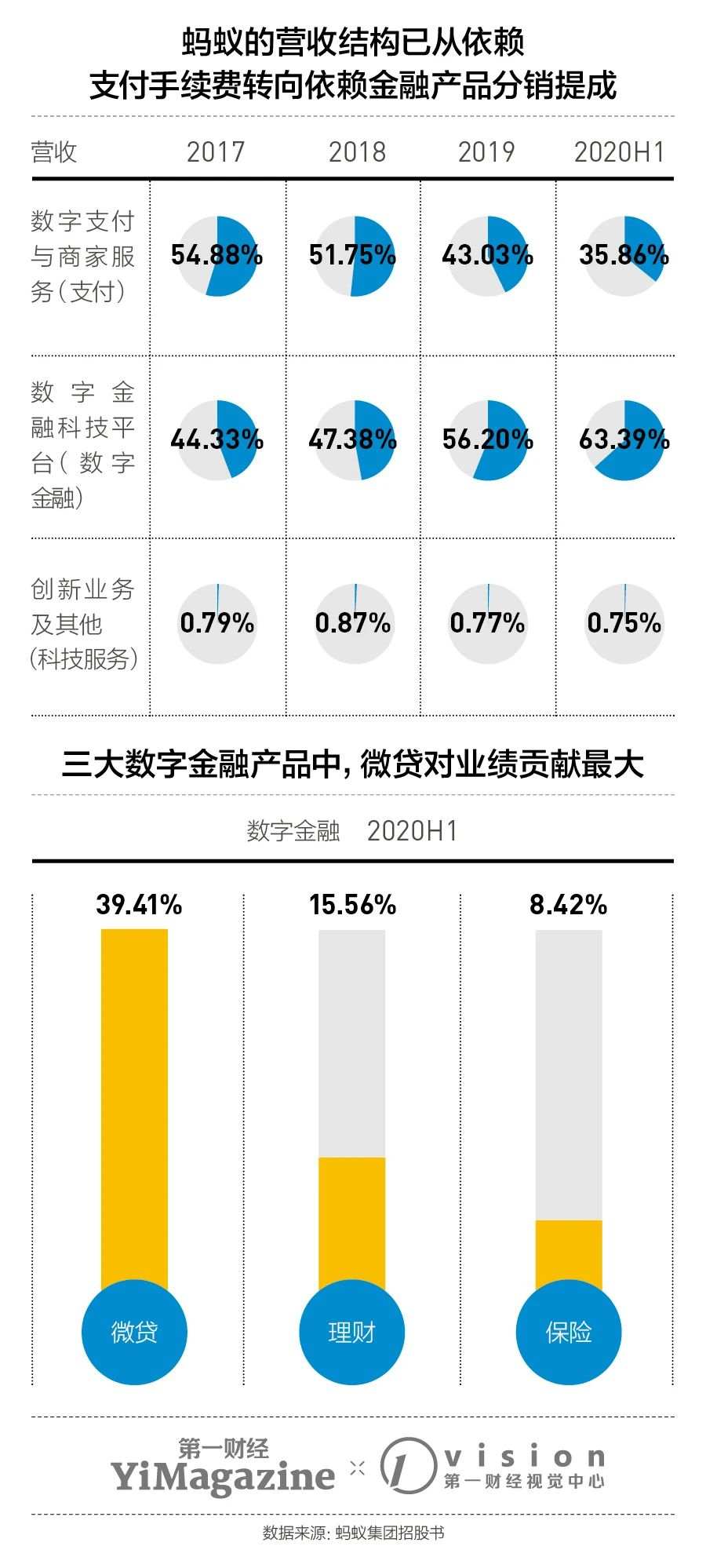 研报丨蚂蚁集团究竟怎么挣钱，以及哪里出了问题？