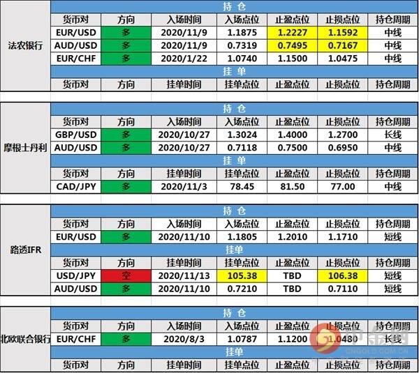 11月17日投行持仓报告：非美货币全线上扬，法农银行修改持仓，路透IFR修改挂单