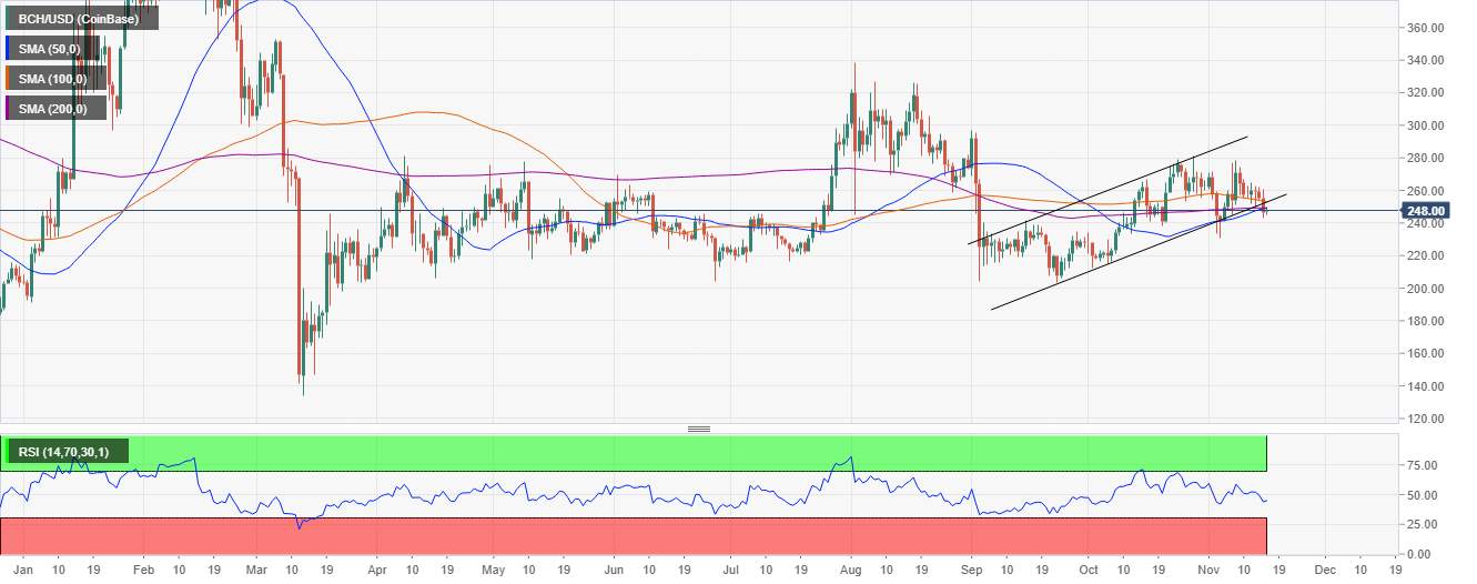 BREAKING: Bitcoin Cash Technical Analysis: BCH remained stable after blockchain split