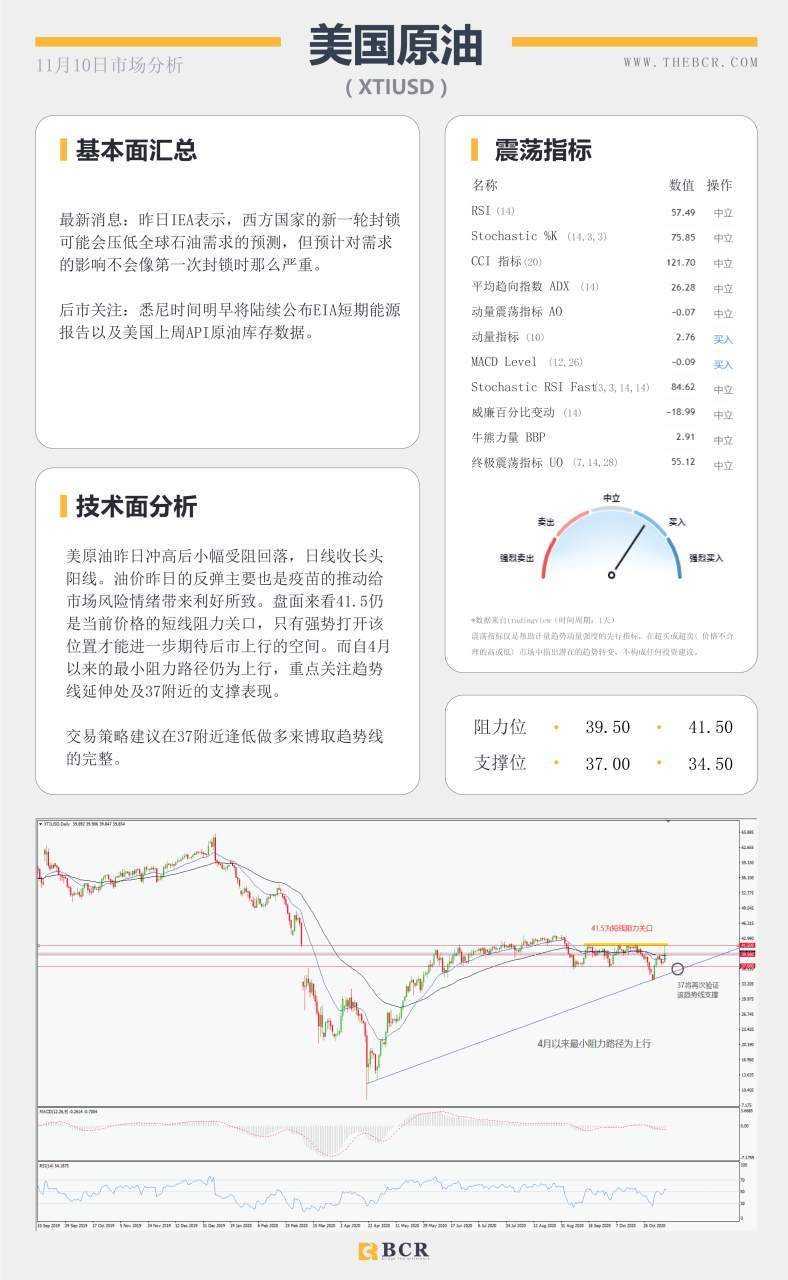 【百汇BCR今日市场分析2020.11.10】疫苗进展引发黄金崩盘，避风港外流日元惨遭抛售