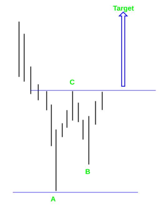 Kỹ thuật BẮT ĐÁY siêu đơn giản cho các anh em price action trader