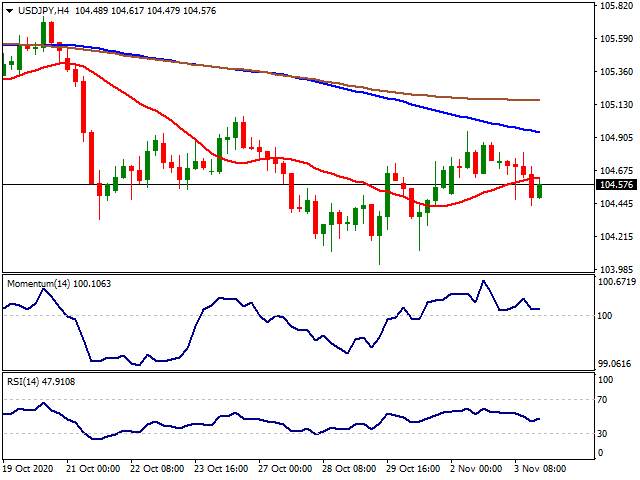 Daily Market Report - 4th Nov 2020