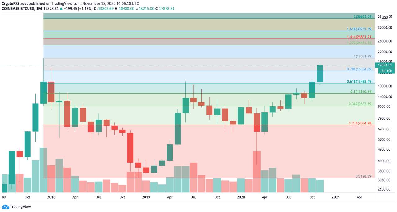 BREAKING: Bitcoin Fundamentals Are at All-Time Highs While Prices Are Heading to $20,000