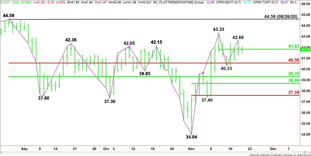 DAILY NOTION - FXEMPIRE - Crude Oil Forecast - Nov 19, 2020