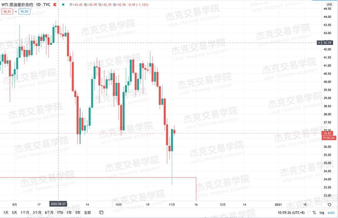 [11月3日策略]黄金/原油/英镑/欧元/美日/澳元/标普/BTC/BCH