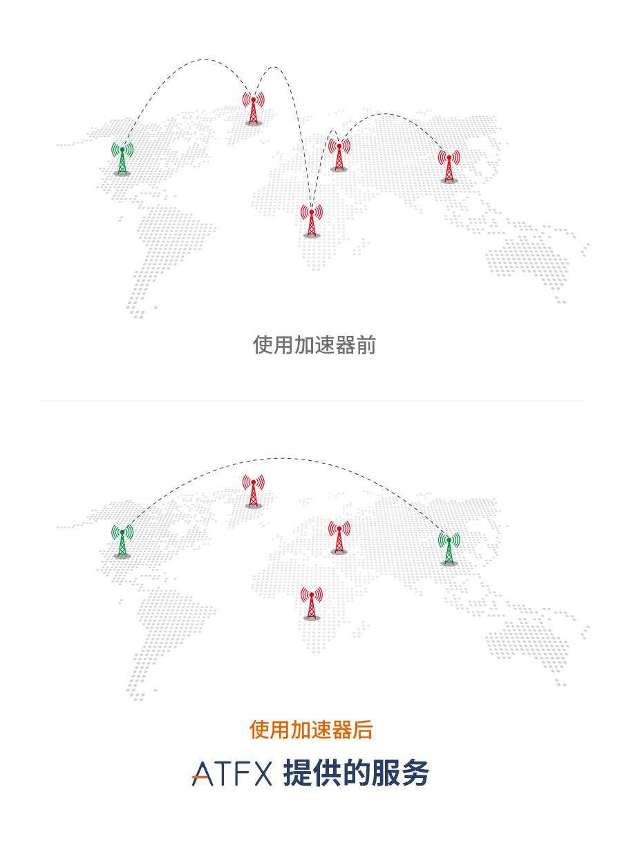 增强用户体验度，ATFX低延迟加速器全新升级上线啦！