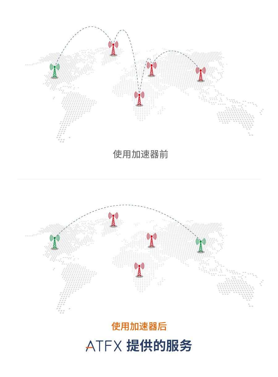 增强用户体验度,ATFX低延迟加速器全新升级上线啦!