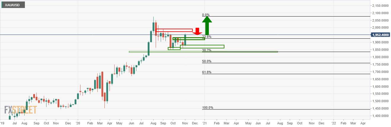 Where Did You Gold? - Correction in Gold Price Post Election Expected to Start Soon