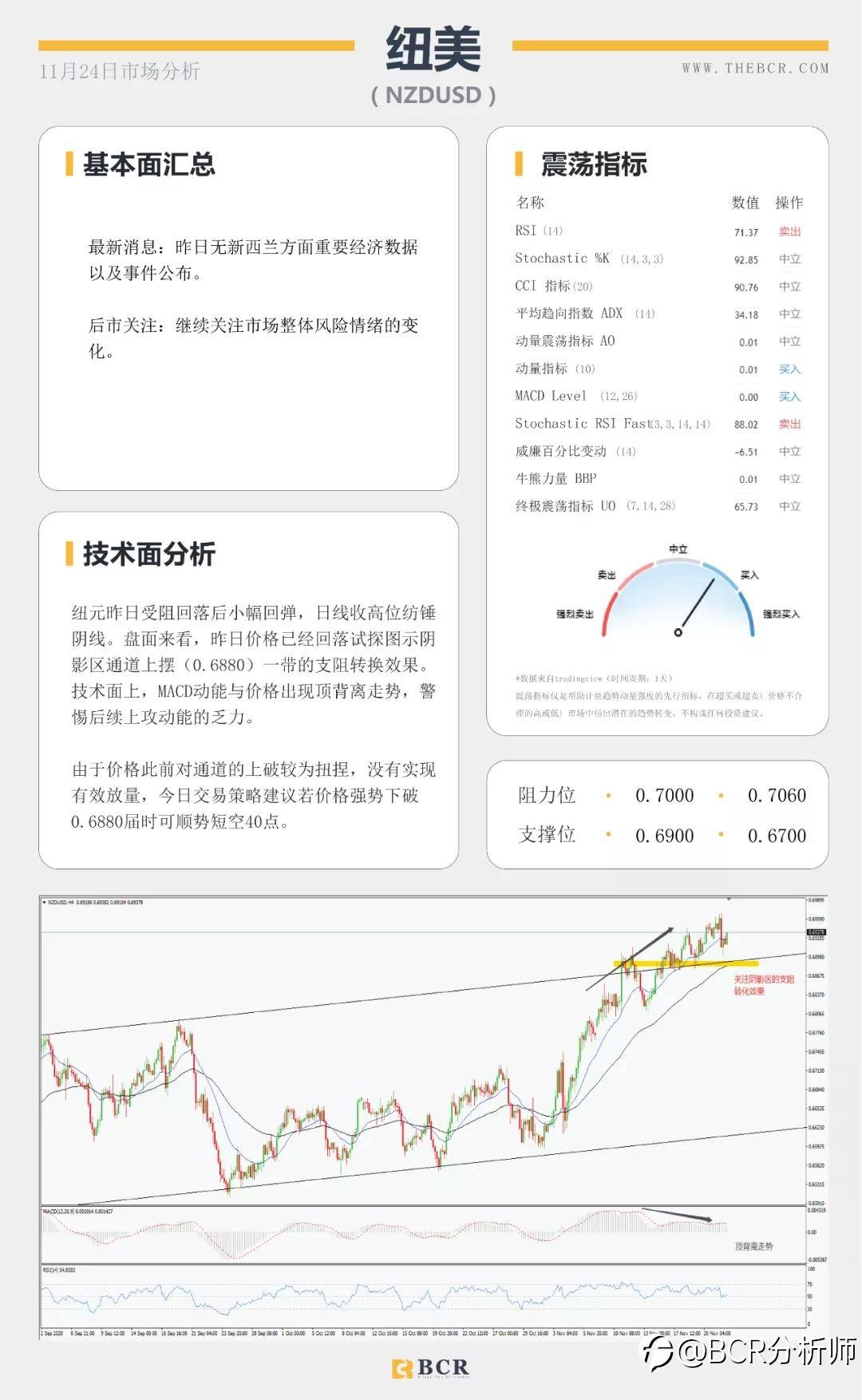 拜登“官宣”胜券在握 美元反弹短线双底成型