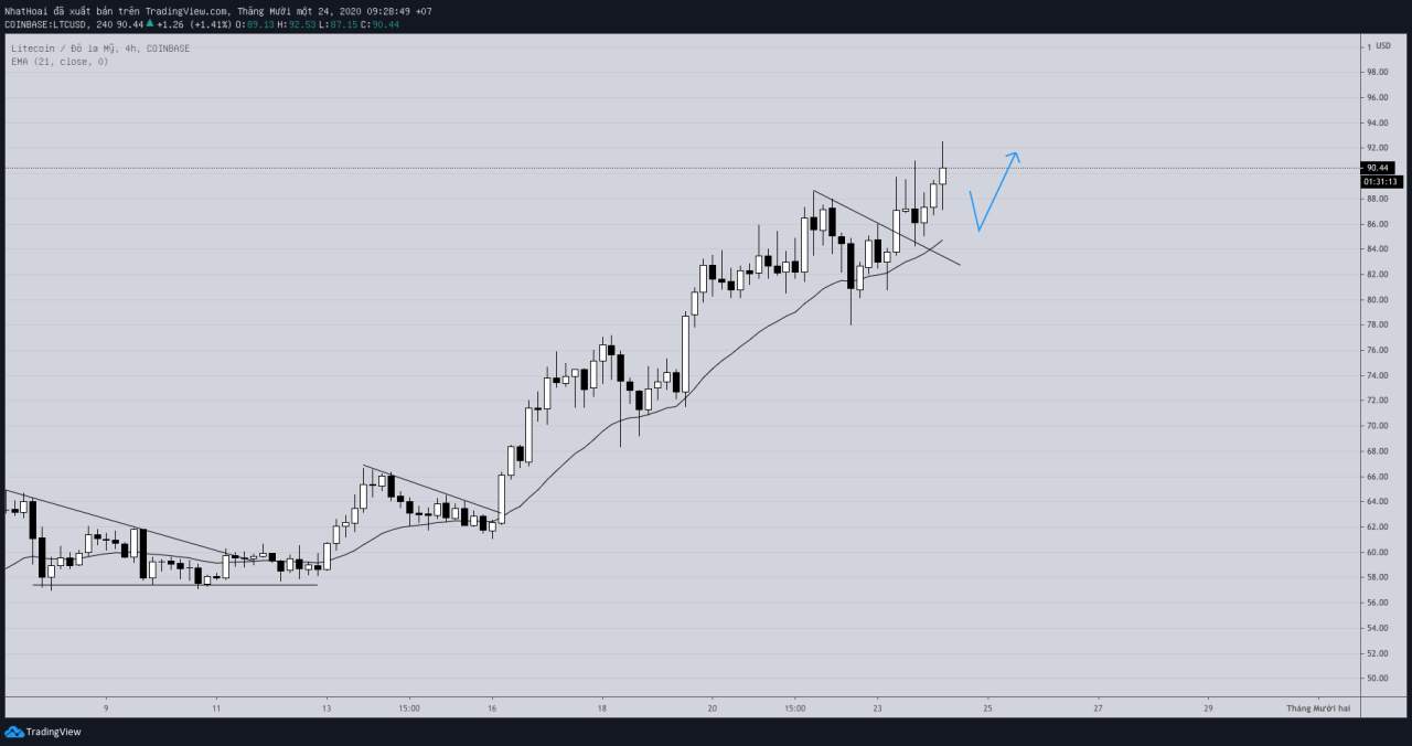 Hôm nay trade coin gì? - Ngày 24/11: Chuẩn bị vào kèo mới