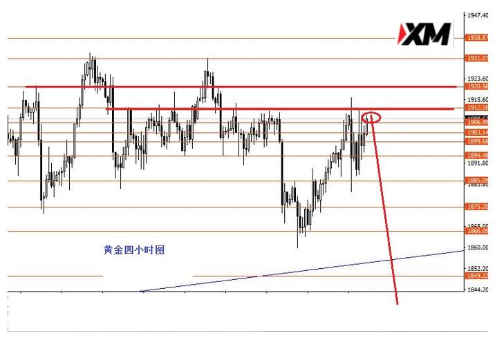 XM汇评 – 美指震荡修整后继续看涨
