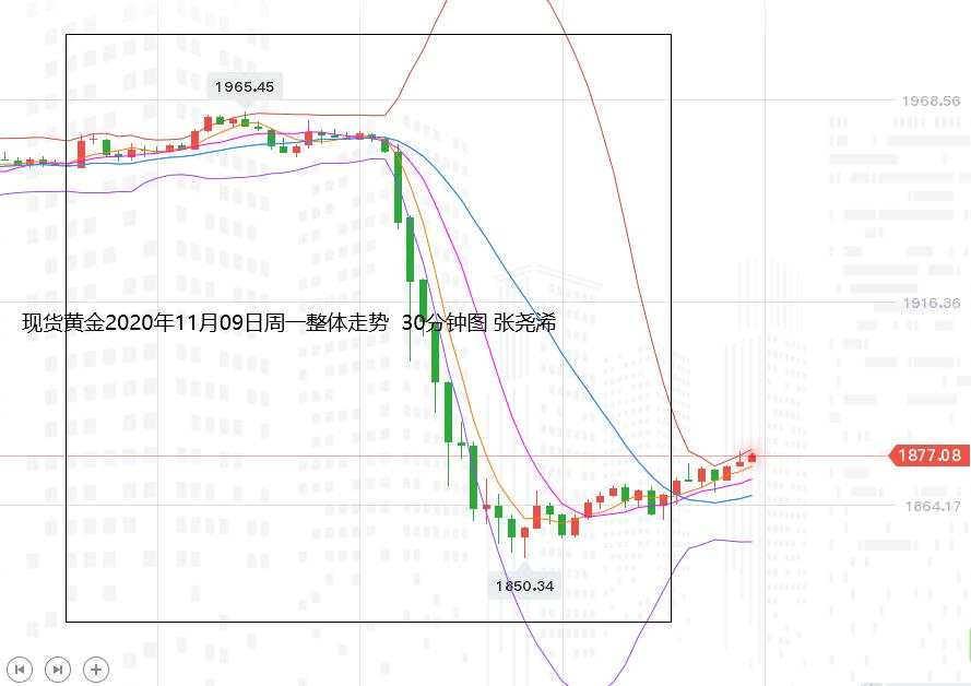 张尧浠：疫苗成黄金抛售导火索、日内反弹至阻力仍可空