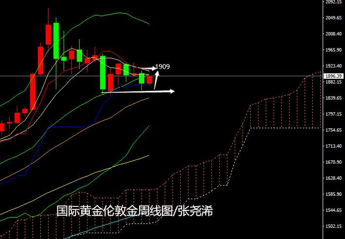 张尧浠：大选临近推动黄金暂升、日内延续看进一步目标