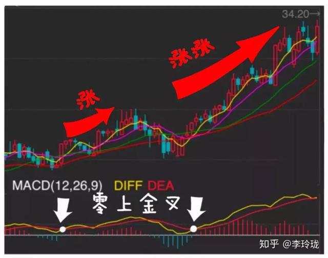 中国股市唯一成功率接近百分百的指标：MACD，看懂你就离高手不远了！